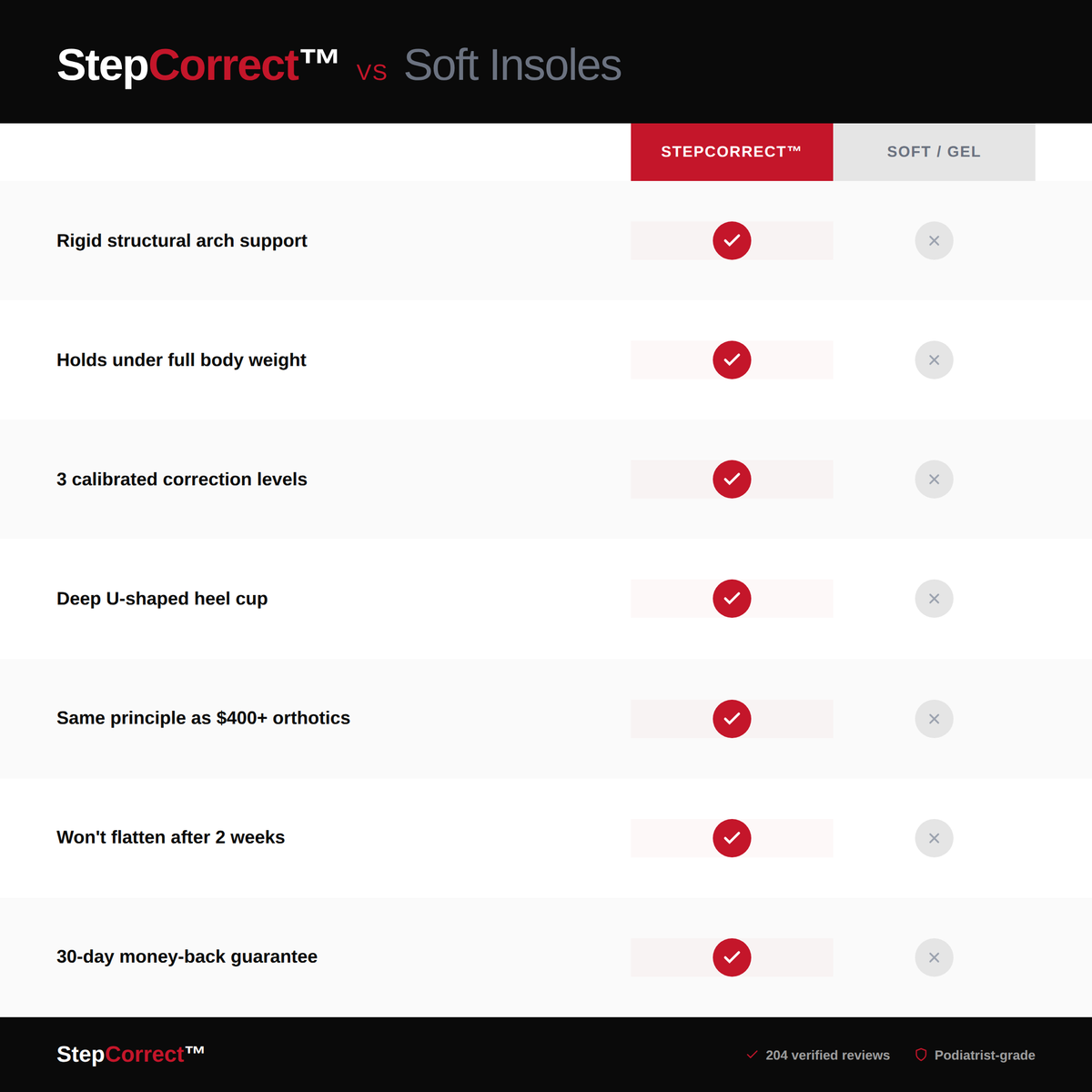 StepCorrect vs soft insoles comparison